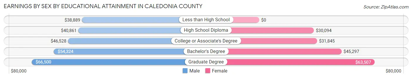 Earnings by Sex by Educational Attainment in Caledonia County