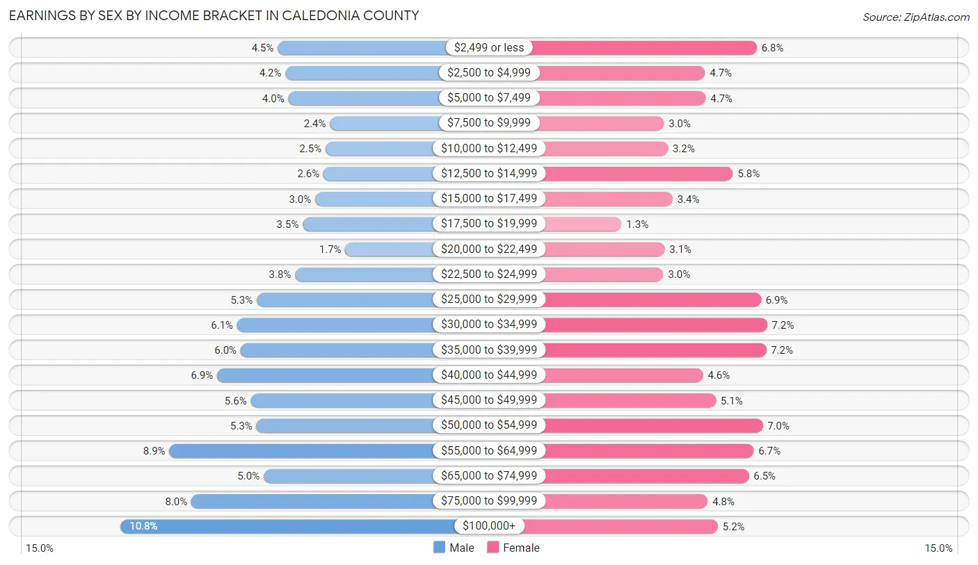 Earnings by Sex by Income Bracket in Caledonia County