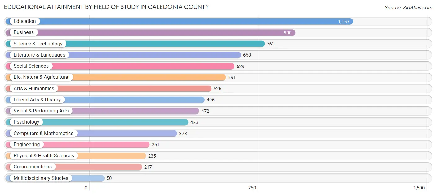 Educational Attainment by Field of Study in Caledonia County