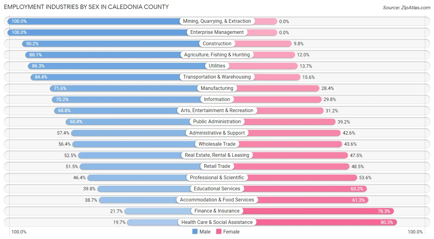 Employment Industries by Sex in Caledonia County