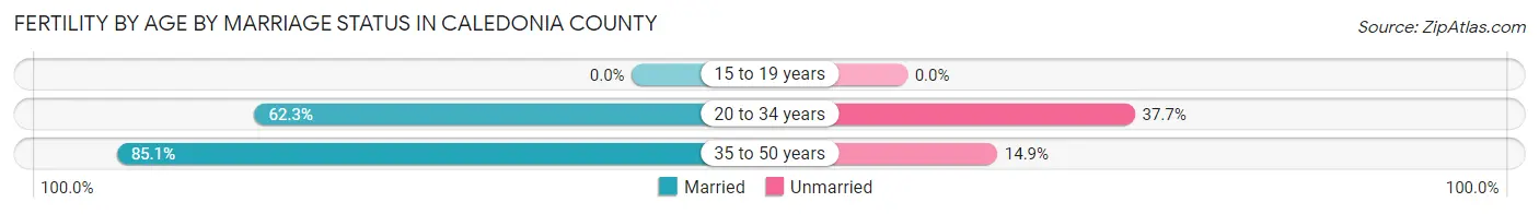 Female Fertility by Age by Marriage Status in Caledonia County