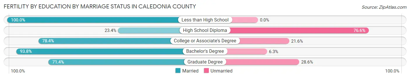 Female Fertility by Education by Marriage Status in Caledonia County