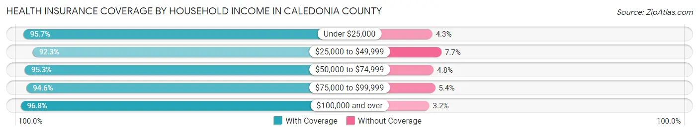 Health Insurance Coverage by Household Income in Caledonia County