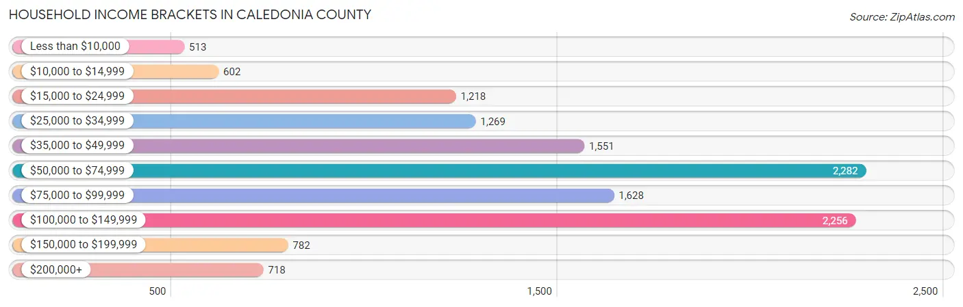 Household Income Brackets in Caledonia County