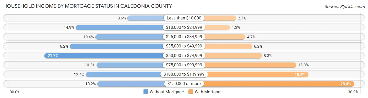 Household Income by Mortgage Status in Caledonia County