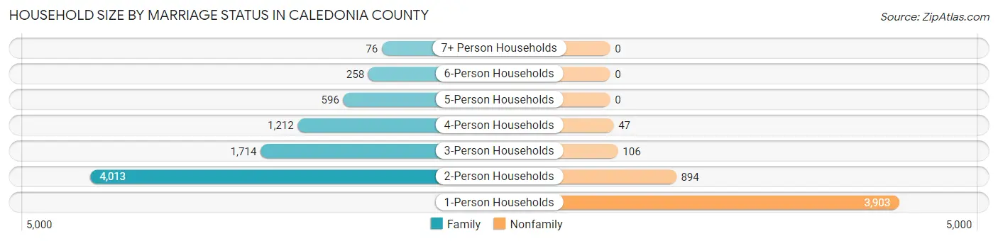 Household Size by Marriage Status in Caledonia County