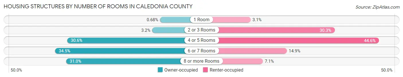 Housing Structures by Number of Rooms in Caledonia County