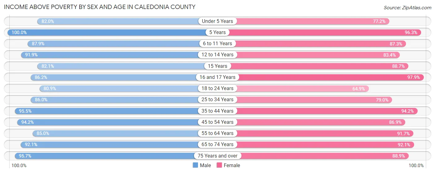 Income Above Poverty by Sex and Age in Caledonia County