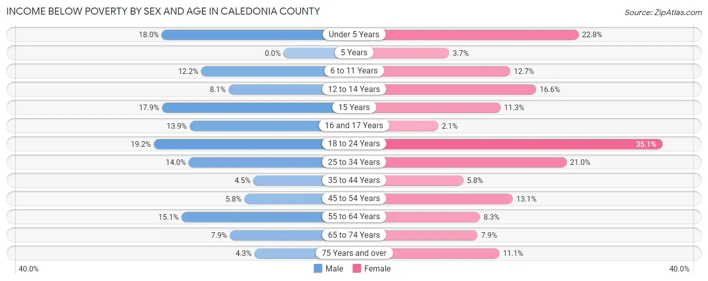 Income Below Poverty by Sex and Age in Caledonia County