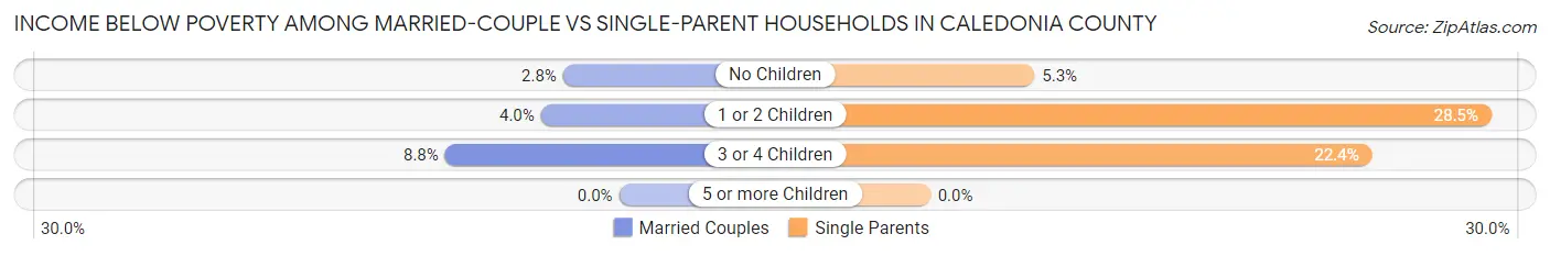 Income Below Poverty Among Married-Couple vs Single-Parent Households in Caledonia County