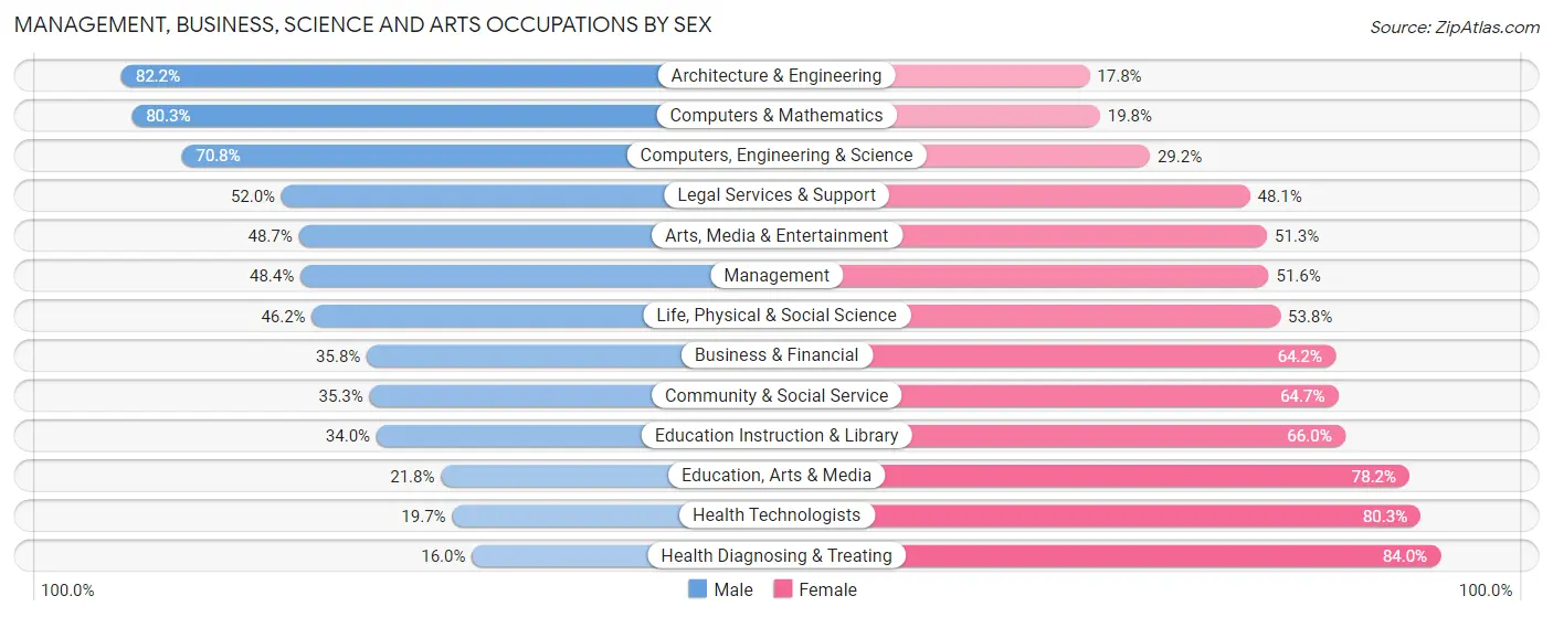 Management, Business, Science and Arts Occupations by Sex in Caledonia County