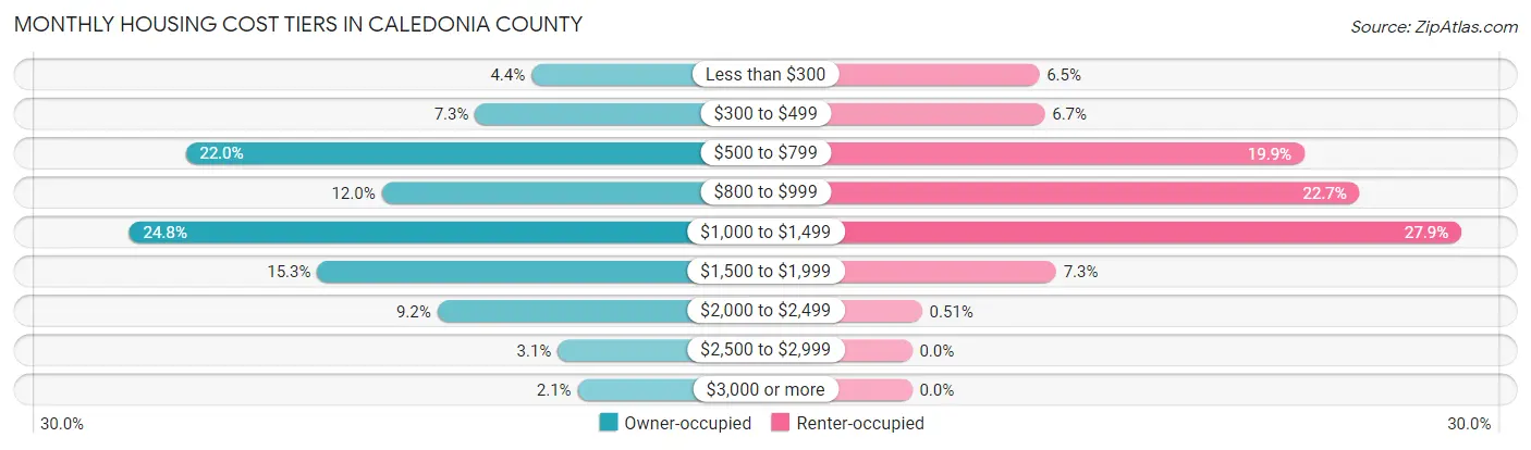 Monthly Housing Cost Tiers in Caledonia County