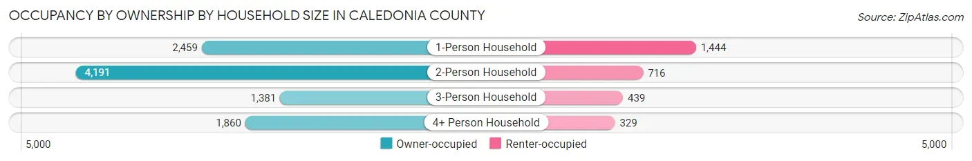 Occupancy by Ownership by Household Size in Caledonia County