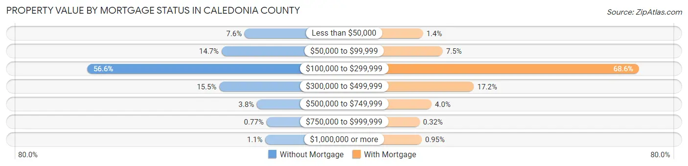 Property Value by Mortgage Status in Caledonia County
