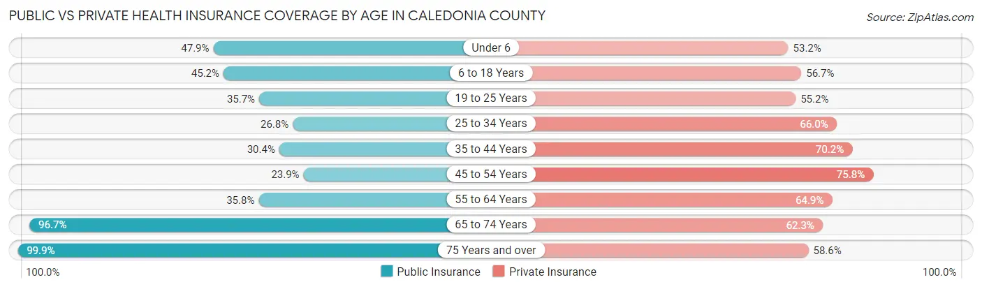 Public vs Private Health Insurance Coverage by Age in Caledonia County