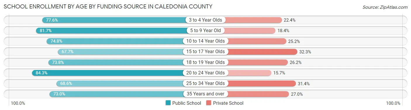School Enrollment by Age by Funding Source in Caledonia County