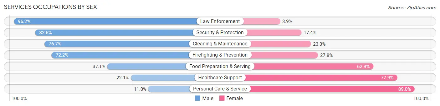 Services Occupations by Sex in Caledonia County