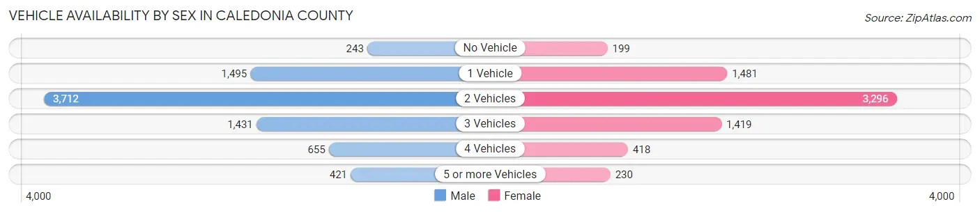 Vehicle Availability by Sex in Caledonia County