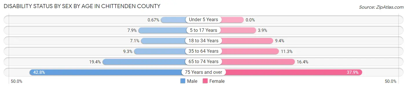 Disability Status by Sex by Age in Chittenden County