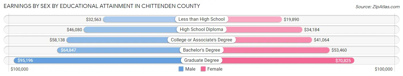 Earnings by Sex by Educational Attainment in Chittenden County