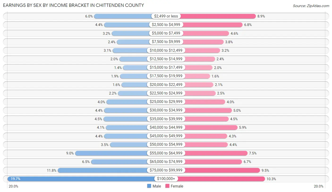 Earnings by Sex by Income Bracket in Chittenden County