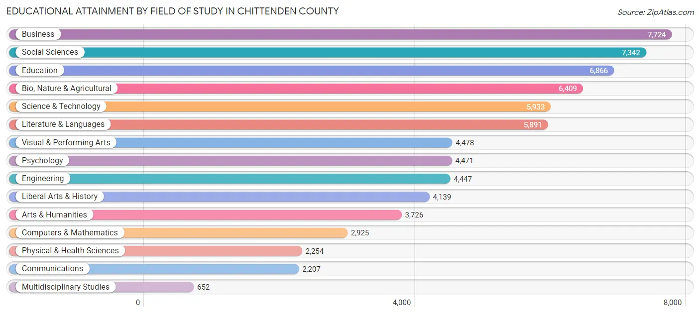 Educational Attainment by Field of Study in Chittenden County