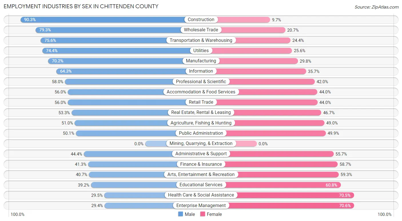 Employment Industries by Sex in Chittenden County
