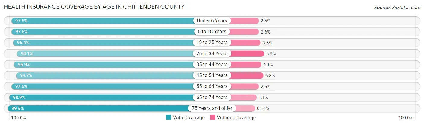 Health Insurance Coverage by Age in Chittenden County