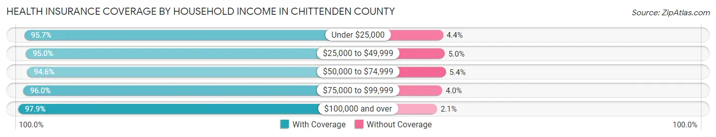 Health Insurance Coverage by Household Income in Chittenden County