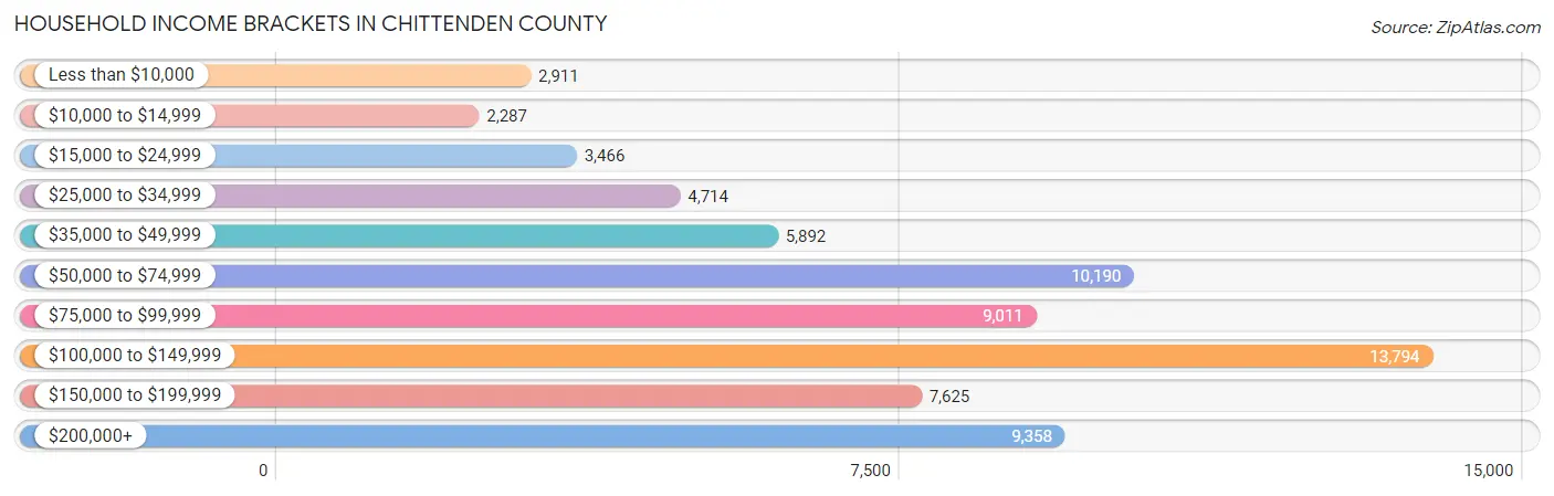Household Income Brackets in Chittenden County