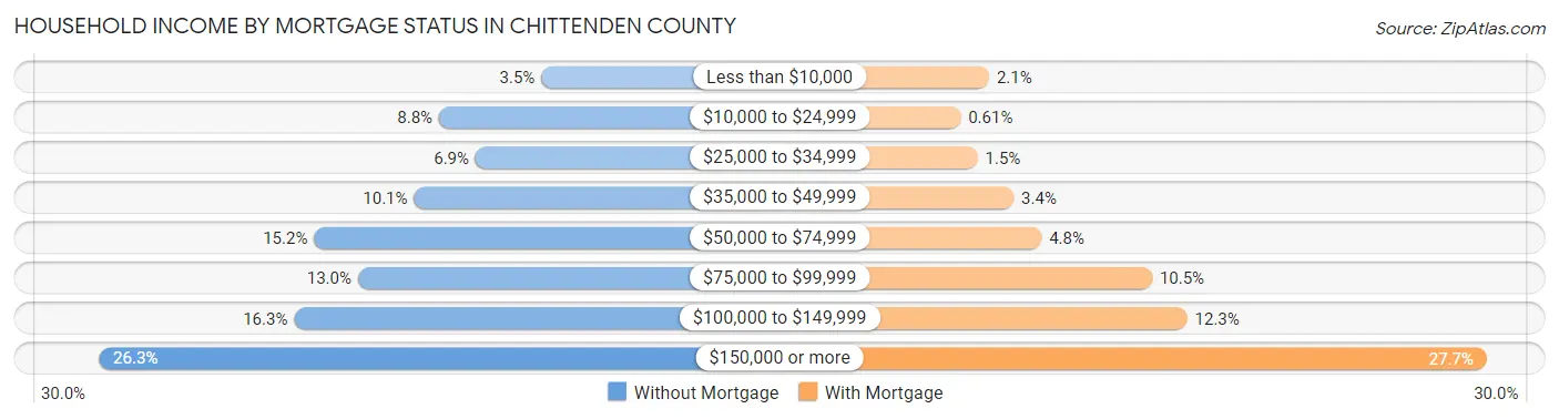 Household Income by Mortgage Status in Chittenden County