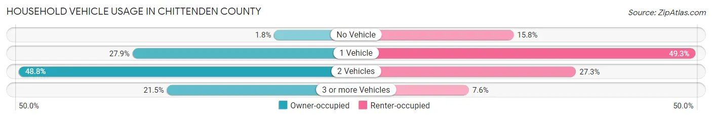 Household Vehicle Usage in Chittenden County