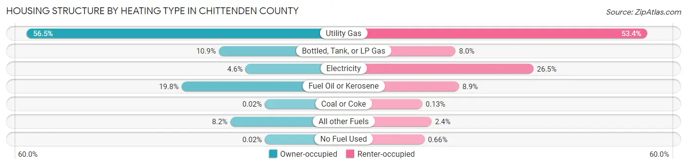 Housing Structure by Heating Type in Chittenden County