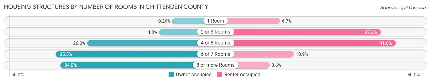 Housing Structures by Number of Rooms in Chittenden County
