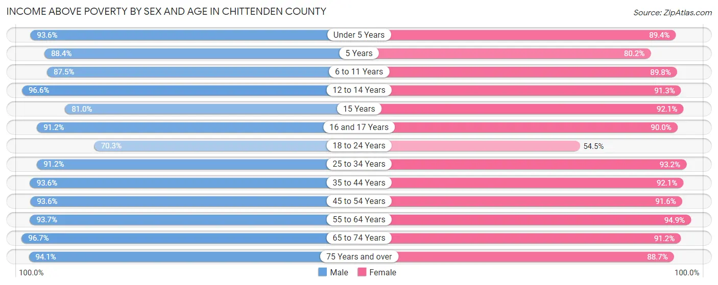 Income Above Poverty by Sex and Age in Chittenden County