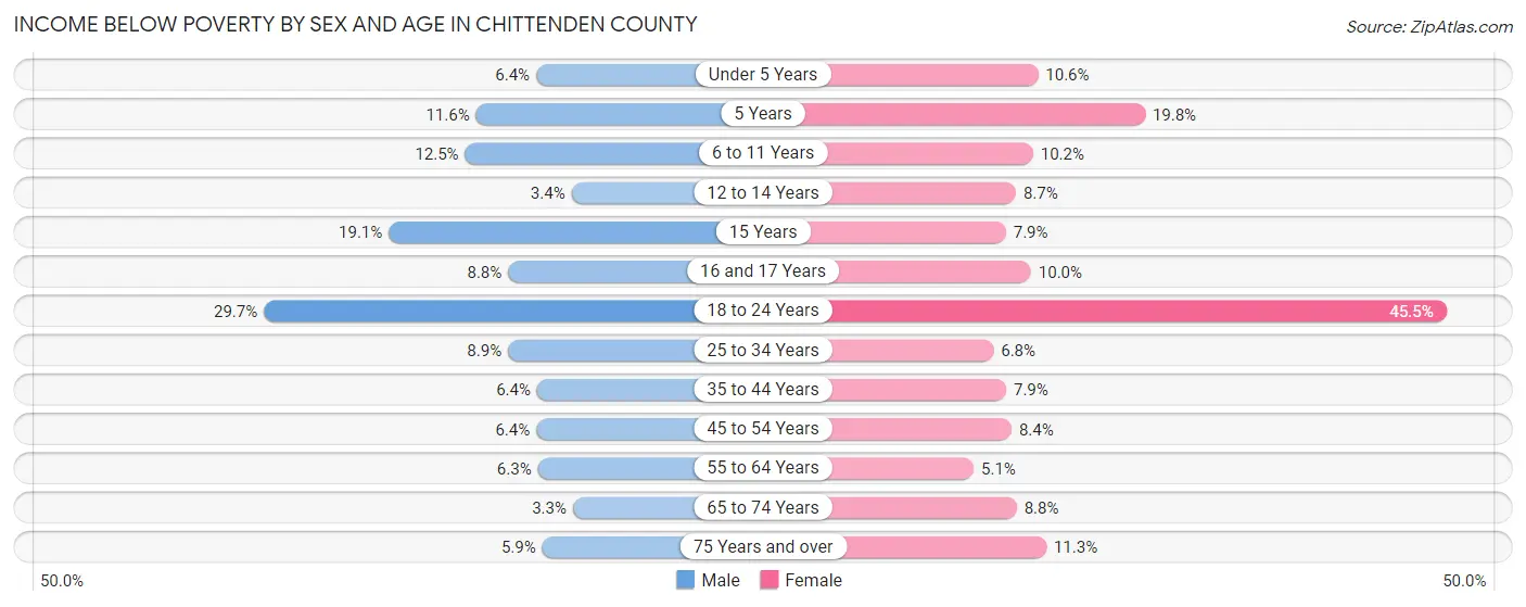 Income Below Poverty by Sex and Age in Chittenden County
