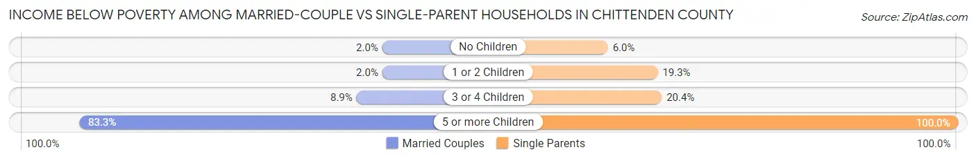 Income Below Poverty Among Married-Couple vs Single-Parent Households in Chittenden County