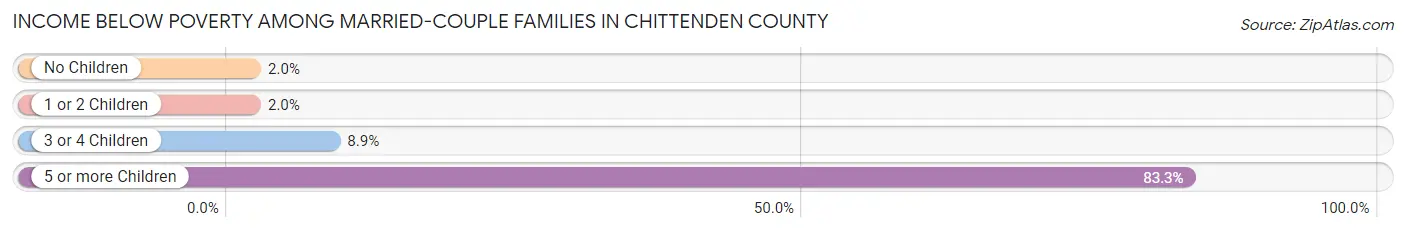 Income Below Poverty Among Married-Couple Families in Chittenden County
