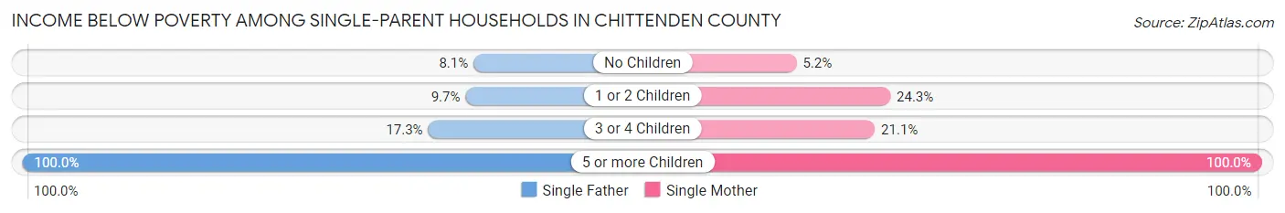 Income Below Poverty Among Single-Parent Households in Chittenden County