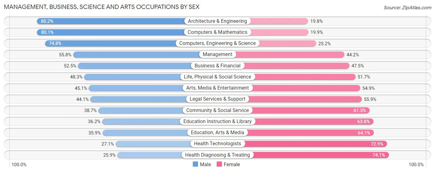 Management, Business, Science and Arts Occupations by Sex in Chittenden County