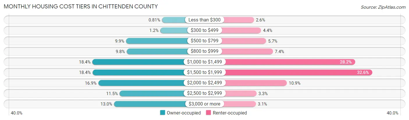 Monthly Housing Cost Tiers in Chittenden County