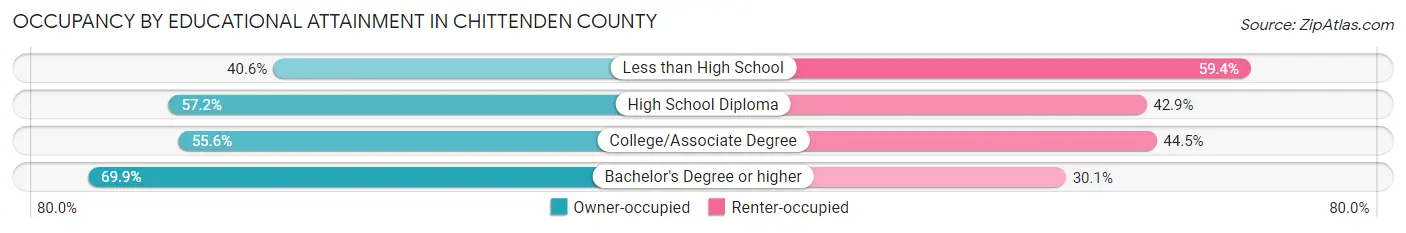 Occupancy by Educational Attainment in Chittenden County