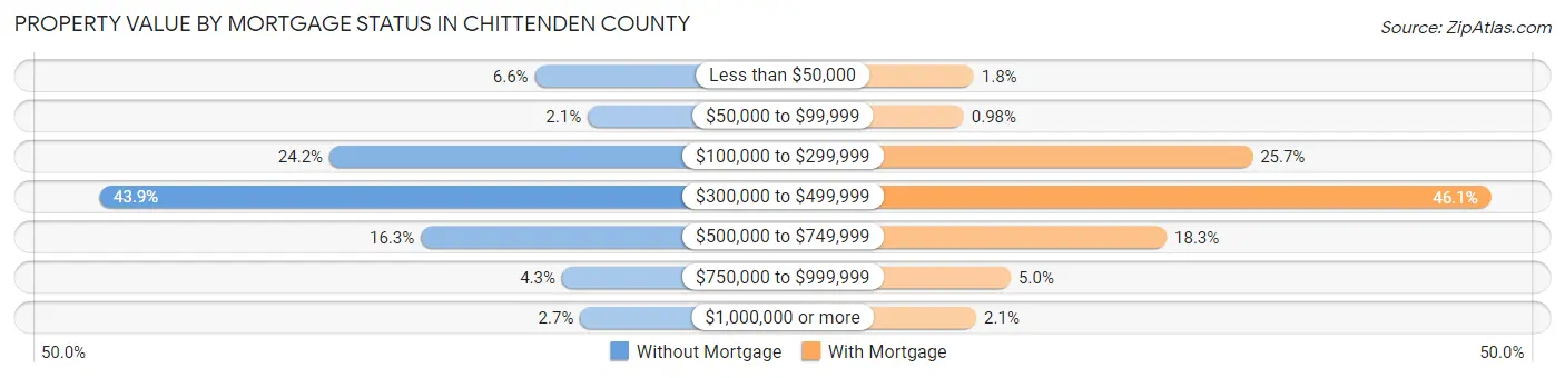 Property Value by Mortgage Status in Chittenden County