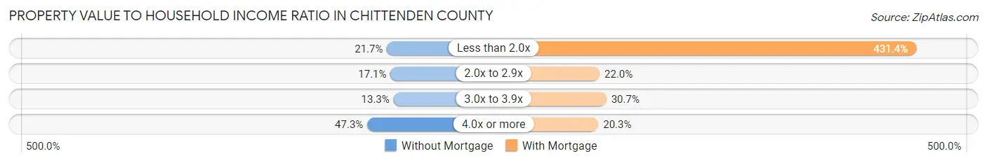 Property Value to Household Income Ratio in Chittenden County