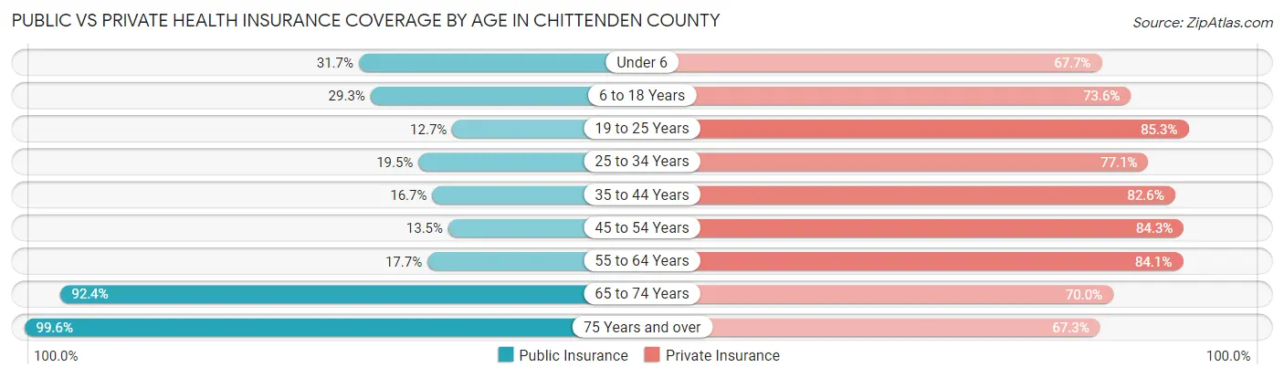 Public vs Private Health Insurance Coverage by Age in Chittenden County