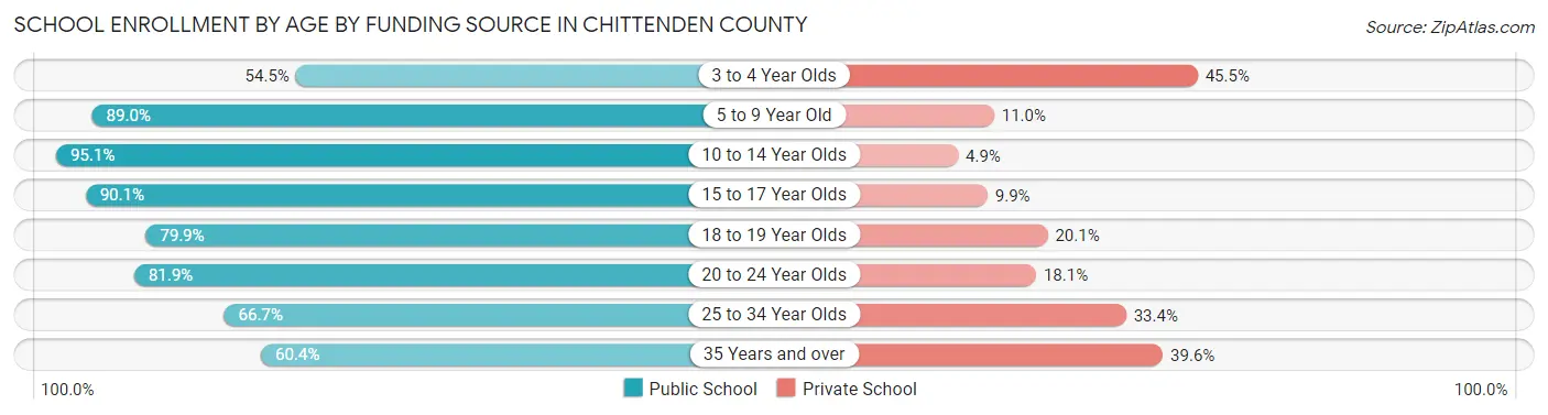 School Enrollment by Age by Funding Source in Chittenden County
