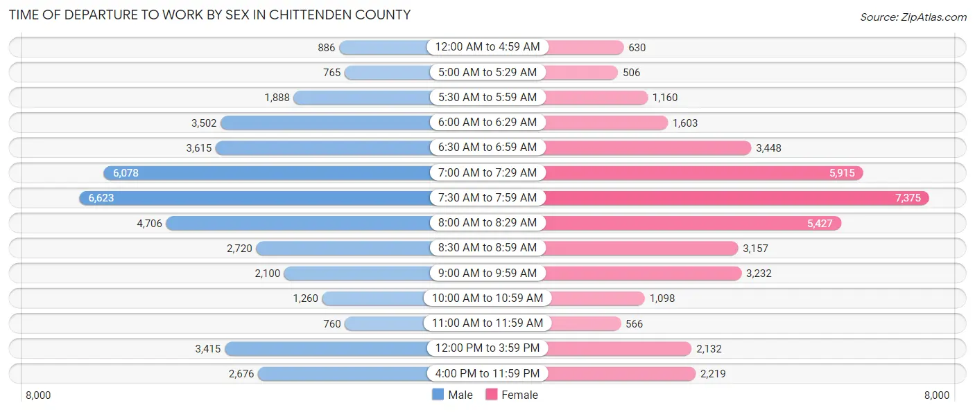 Time of Departure to Work by Sex in Chittenden County