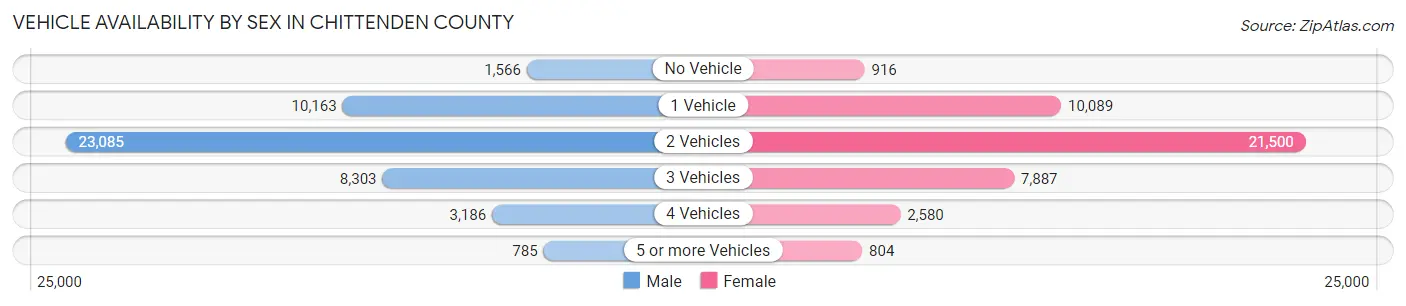 Vehicle Availability by Sex in Chittenden County