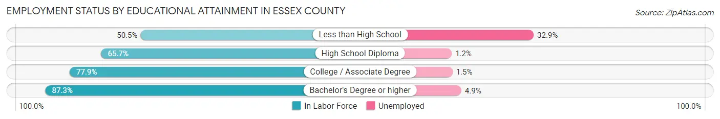 Employment Status by Educational Attainment in Essex County