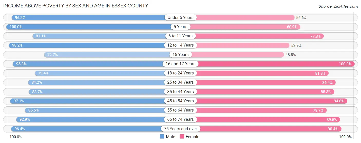 Income Above Poverty by Sex and Age in Essex County